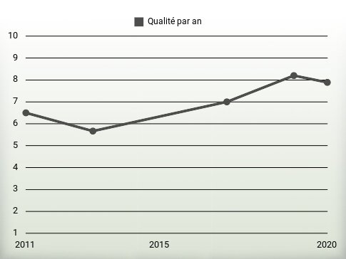 Qualité par an