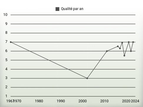 Qualité par an