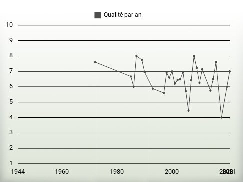 Qualité par an