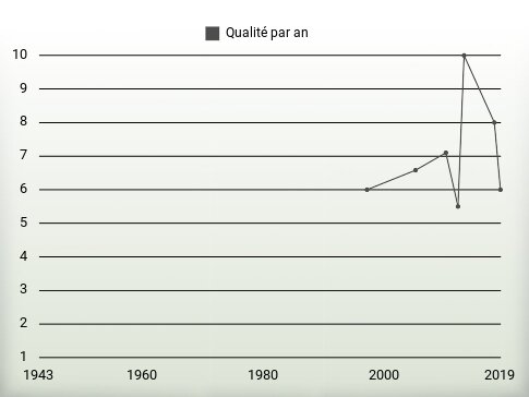 Qualité par an