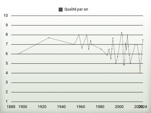 Qualité par an