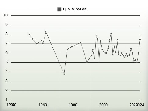 Qualité par an