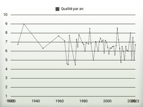 Qualité par an