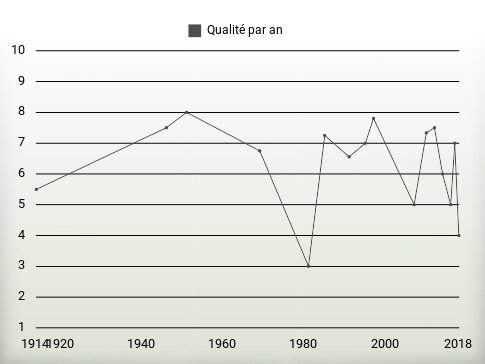 Qualité par an