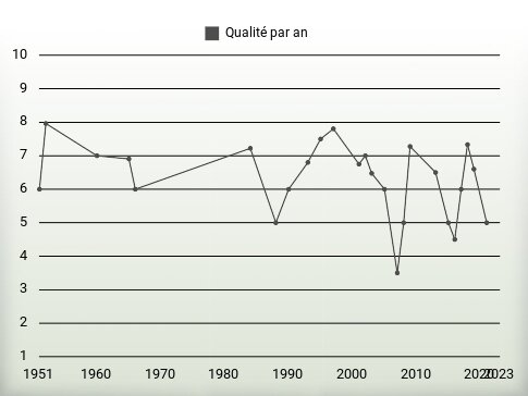 Qualité par an