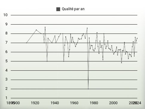 Qualité par an