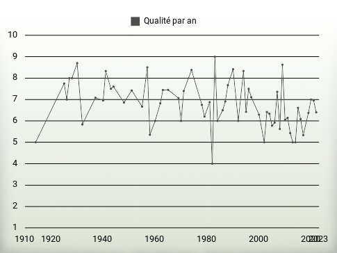 Qualité par an