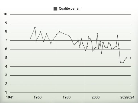 Qualité par an