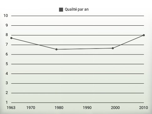 Qualité par an