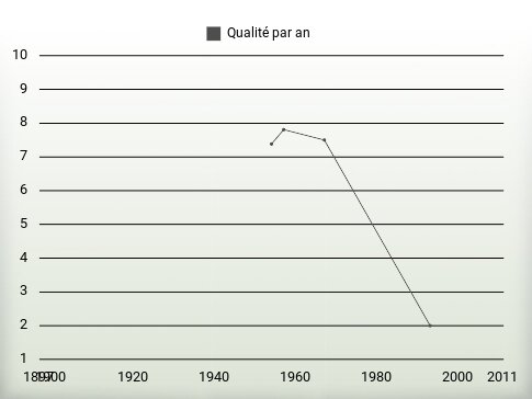 Qualité par an