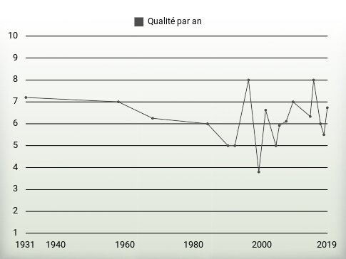 Qualité par an