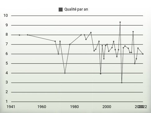 Qualité par an