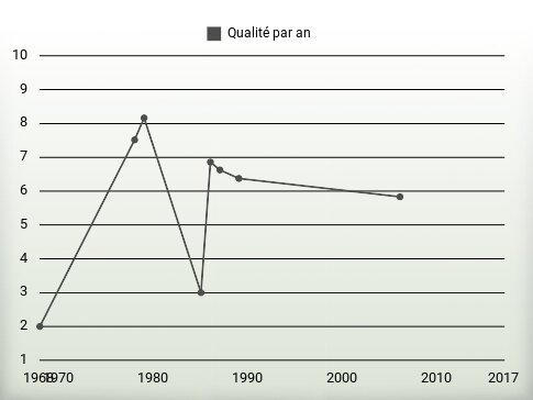 Qualité par an