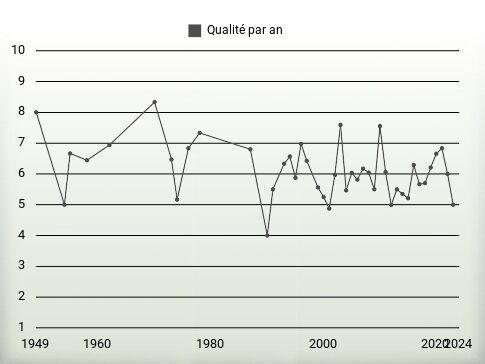 Qualité par an