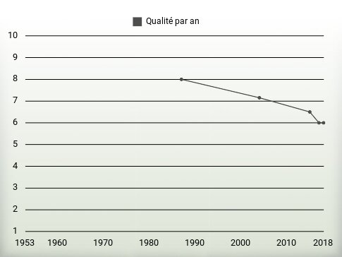 Qualité par an