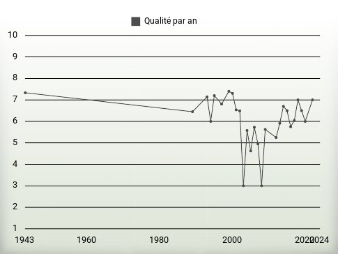 Qualité par an