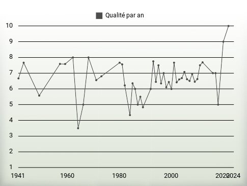 Qualité par an