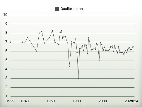 Qualité par an