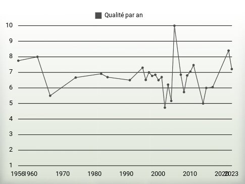 Qualité par an