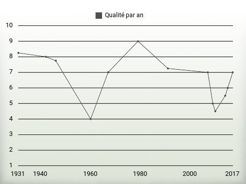 Qualité par an