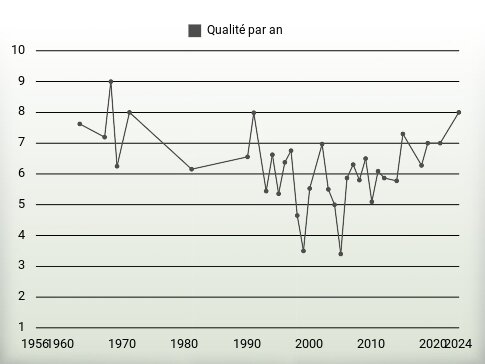 Qualité par an