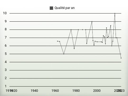 Qualité par an