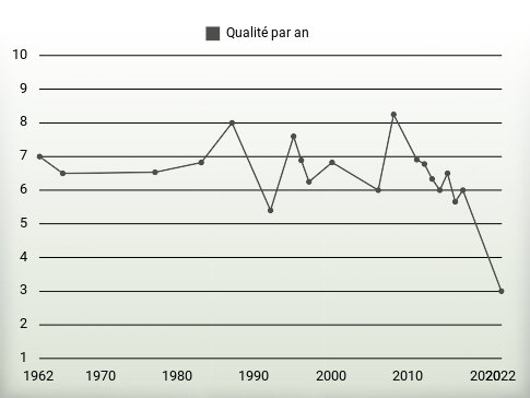 Qualité par an