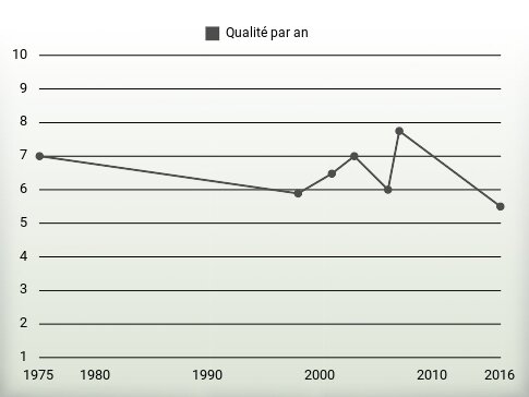 Qualité par an