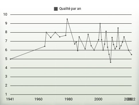 Qualité par an