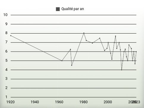 Qualité par an