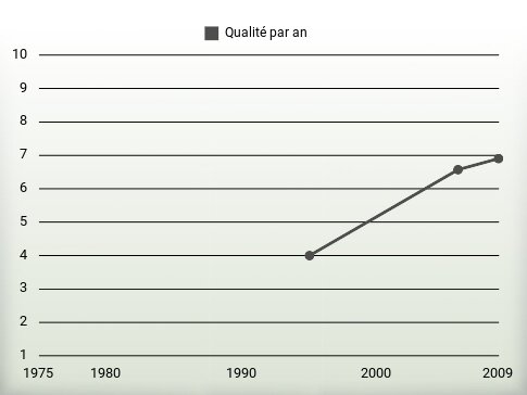 Qualité par an