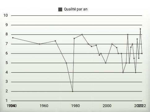 Qualité par an