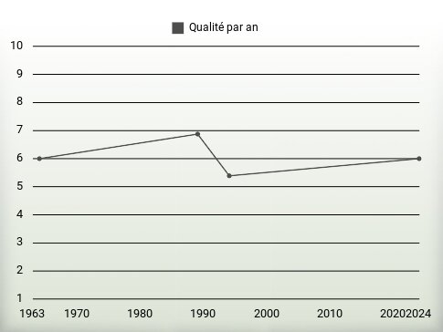 Qualité par an