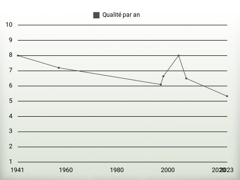 Qualité par an