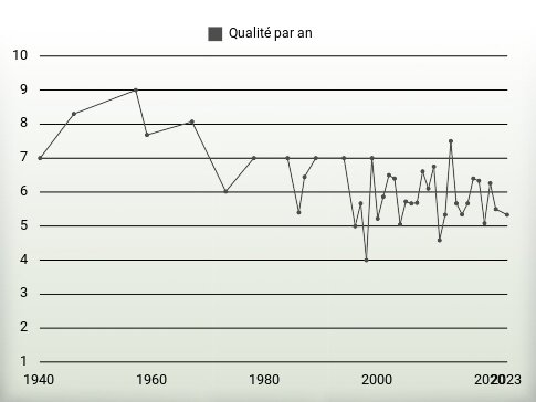 Qualité par an