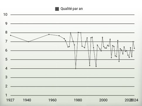 Qualité par an