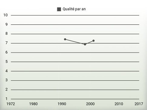 Qualité par an