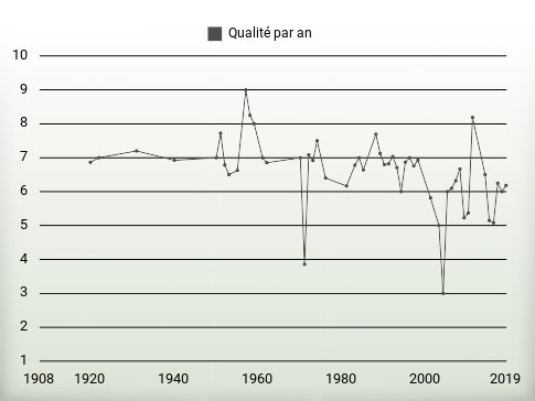 Qualité par an