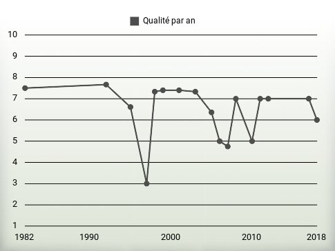 Qualité par an