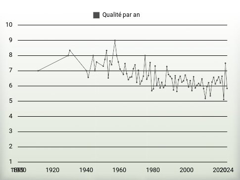 Qualité par an