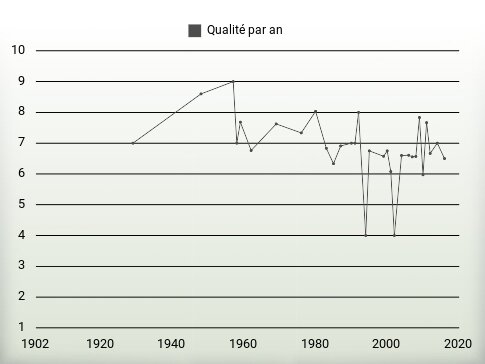 Qualité par an