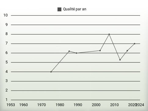 Qualité par an