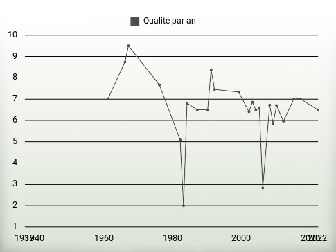 Qualité par an