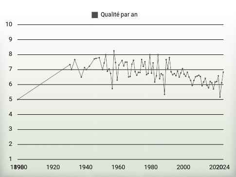 Qualité par an