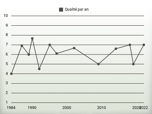 Qualité par an