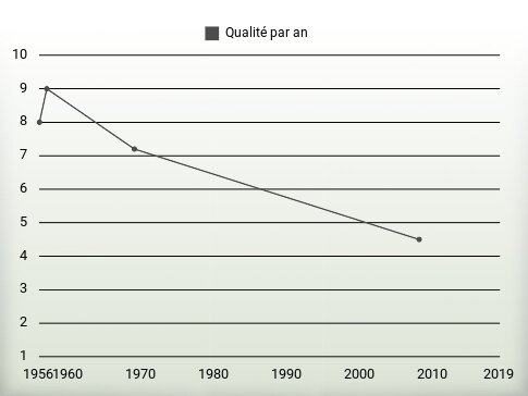 Qualité par an