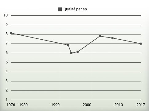 Qualité par an