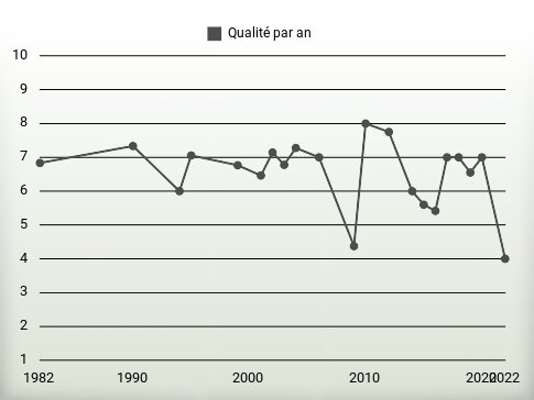 Qualité par an