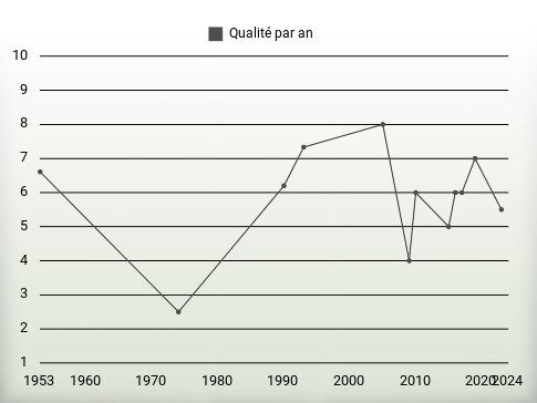 Qualité par an