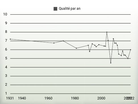 Qualité par an